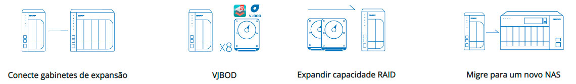 Storage NAS com expansão de armazenamento flexível